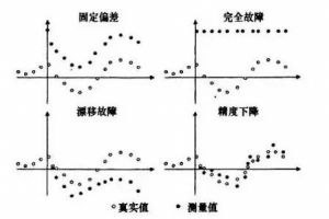 傳感器的故障類型你知道有哪些嗎？